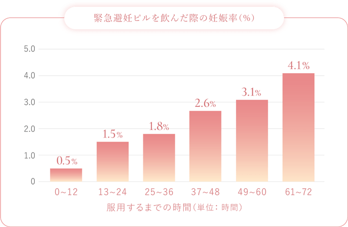 緊急避妊ピルを飲んだ際の妊娠率（%）